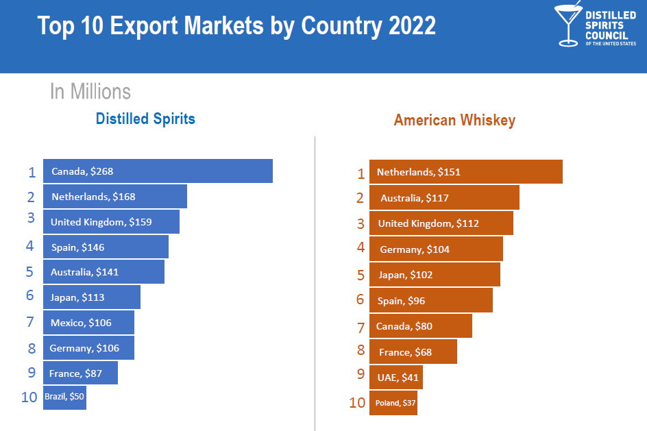 Højttaler Albany personificering ALL TIME RECORD for USA Spirits Export in 2022! Which Country is #1 for  American Whiskey? It May Surprise You. | The Bourbon Review